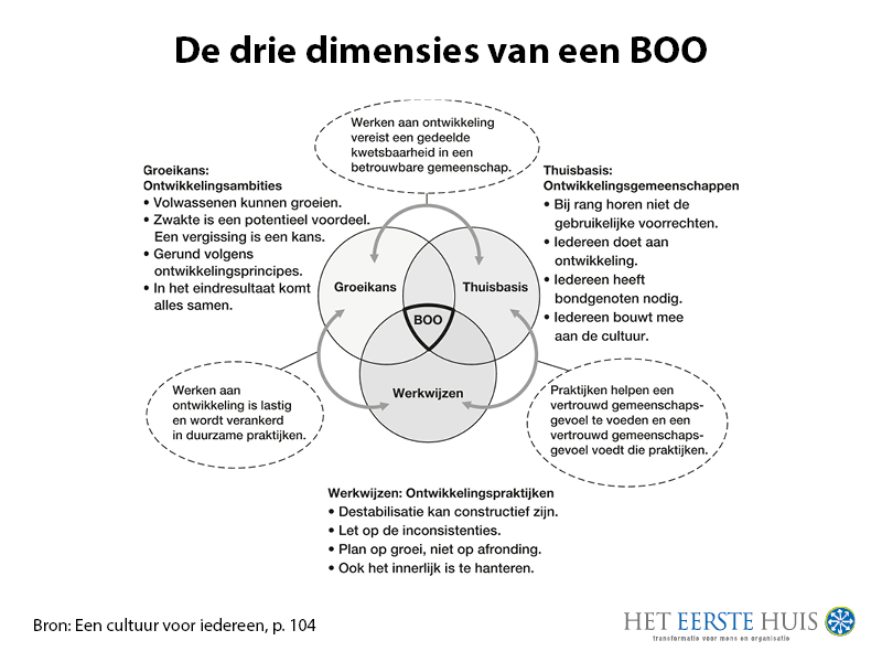 de drie dimensies van een BOO klein (1)