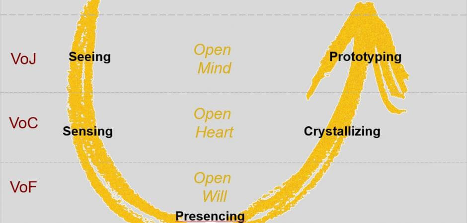 De 7 fasen van het Theory U proces