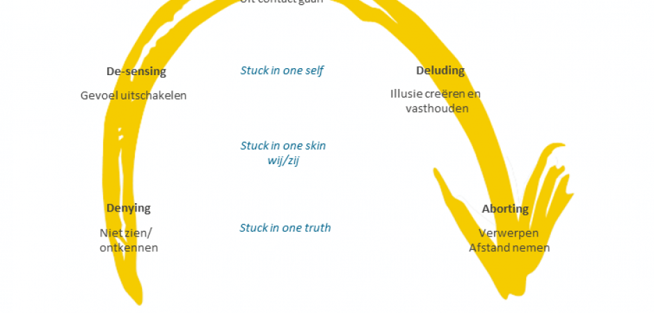 Drie belemmeringen die verdieping Theory U in de weg staan (1)