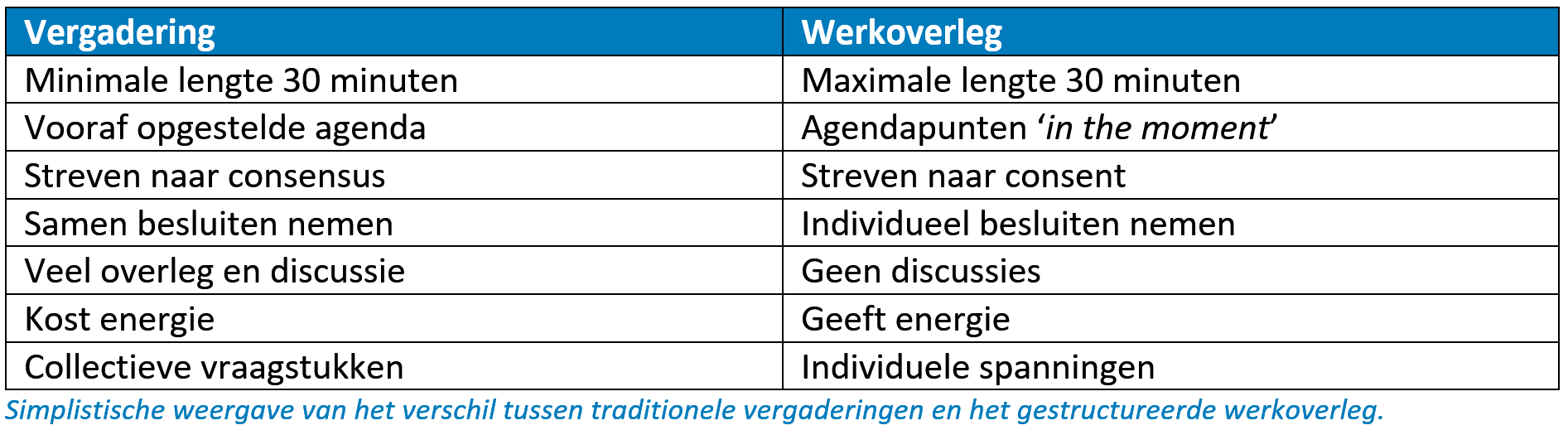 Zo werkt het werkoverleg in zelfsturende teams